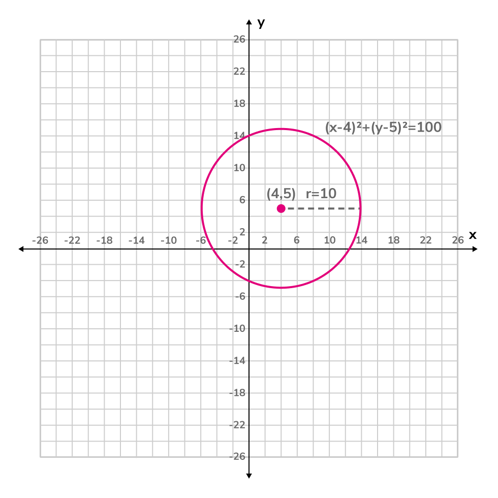 circle graph