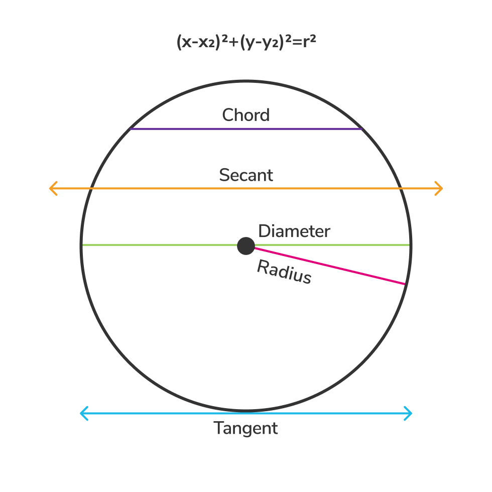 circle related terms diameter, radius, chord, secant, tangent