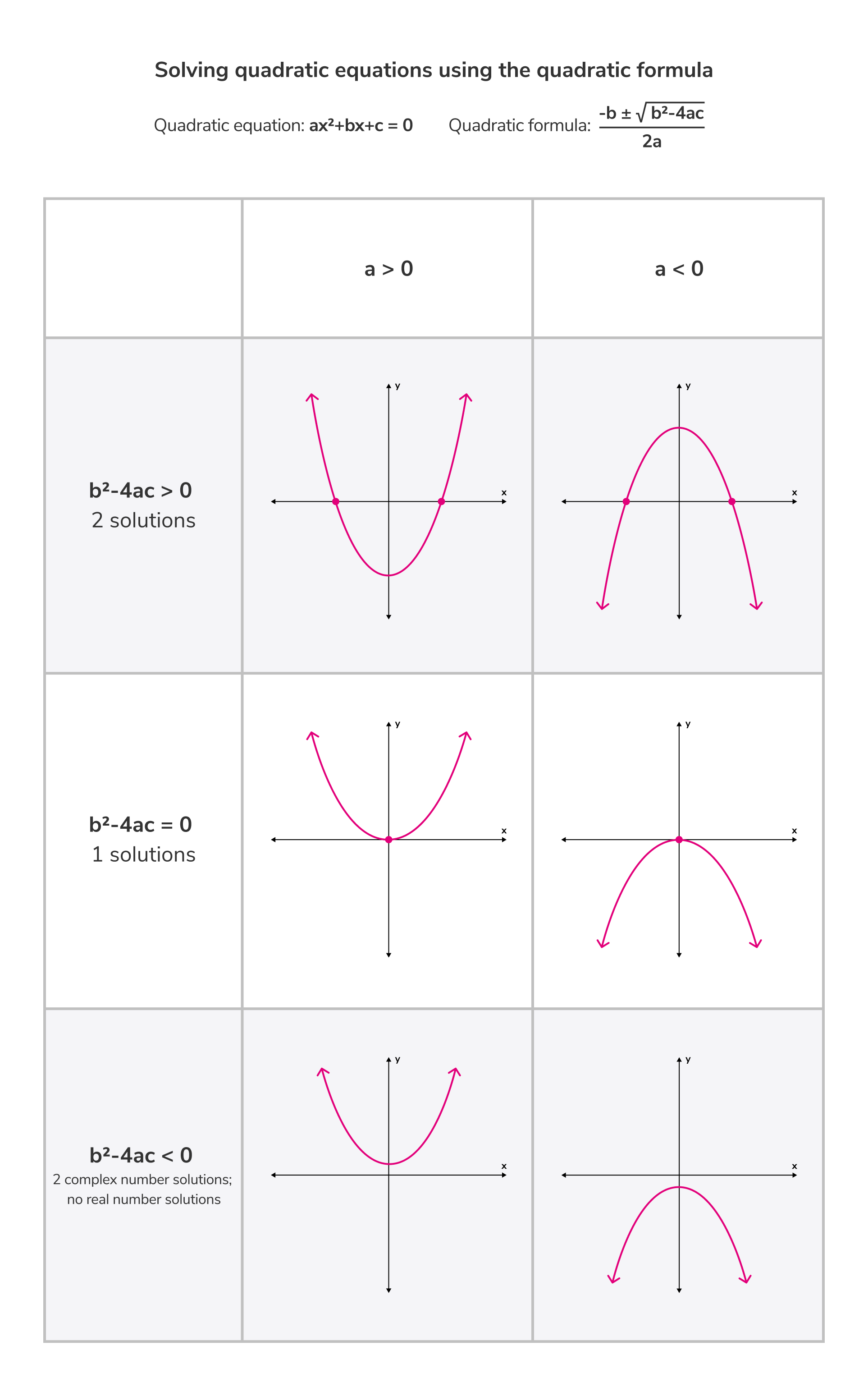 Solving quadratic equations via formula