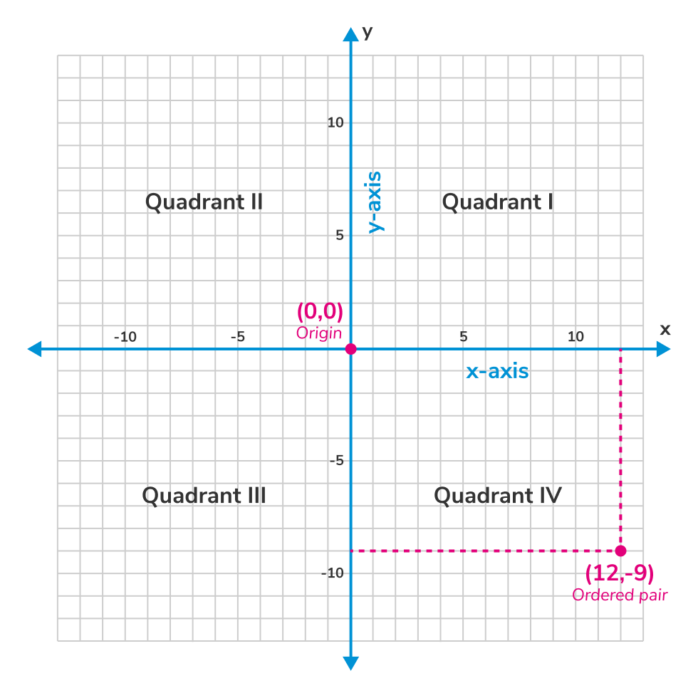 quadrants