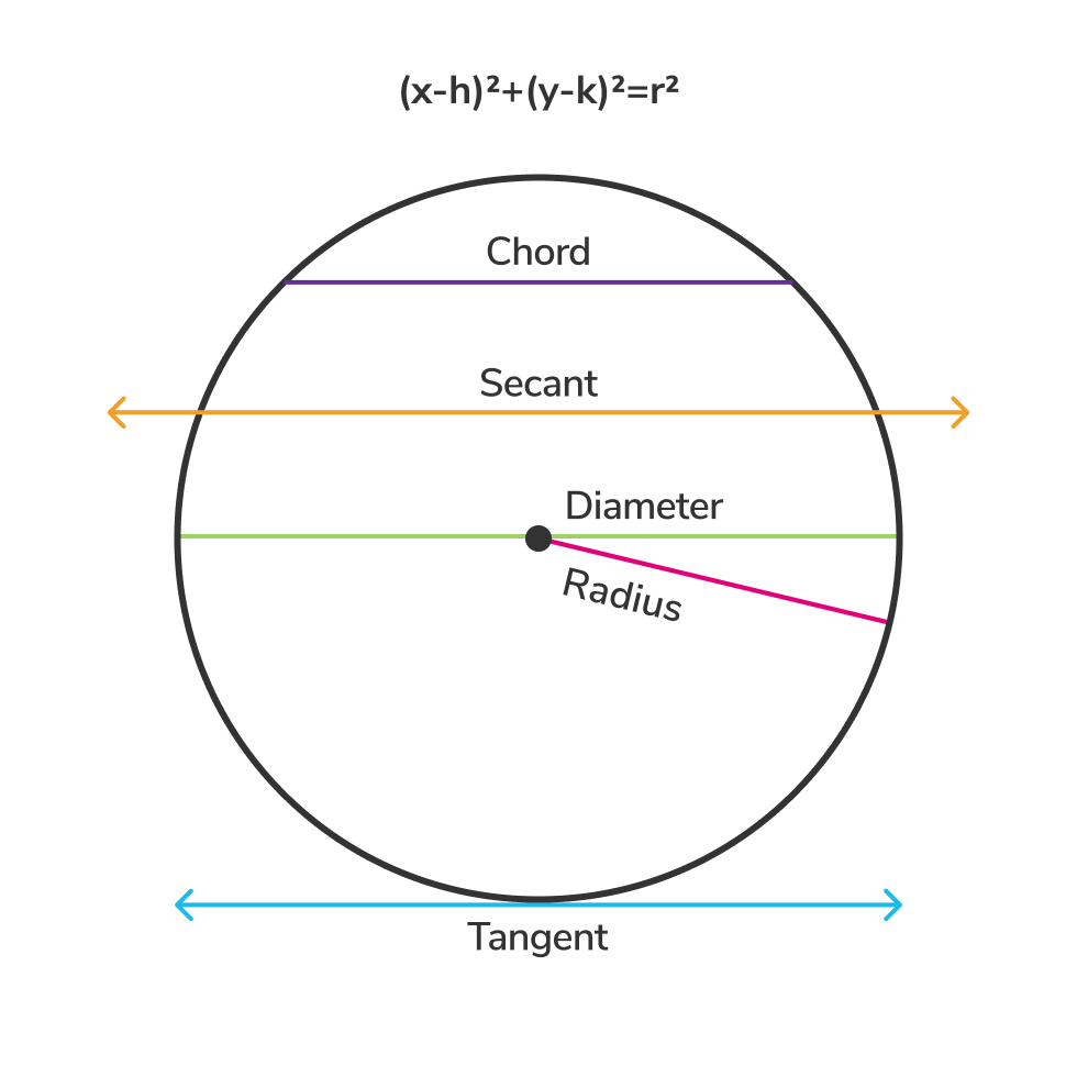 circle equation and it's lines
